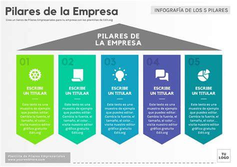 Infografía sobre los pilares estratégicos de CCEP