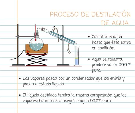 Esquema del proceso de destilación del agua