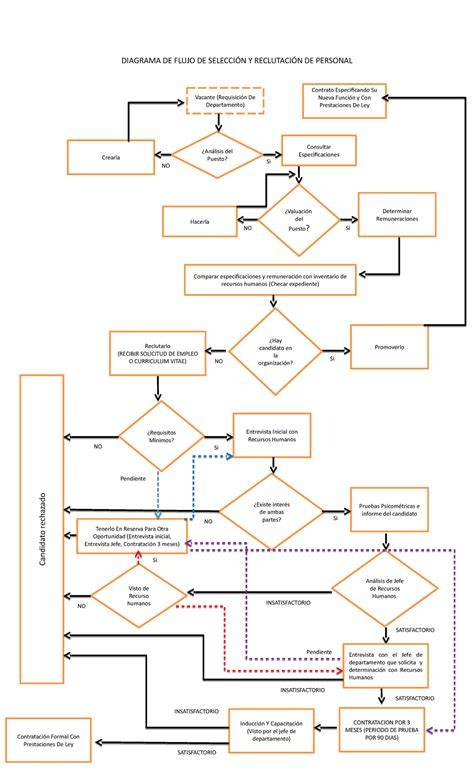 Diagrama de flujo: Proceso de revisión y reacondicionamiento de accesorios
