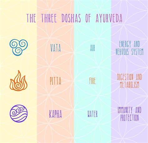 Símbolos de los doshas ayurvédicos