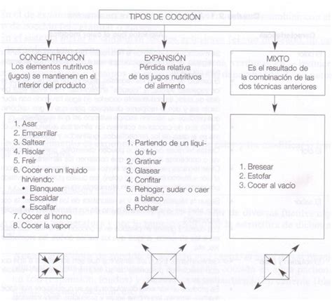 Esquema de las técnicas de cocción: concentración, expansión y mixta