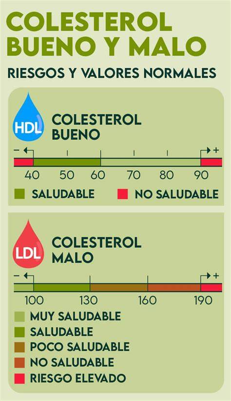 Gráfico comparativo de niveles de colesterol antes y después del uso de extracto de alcachofa