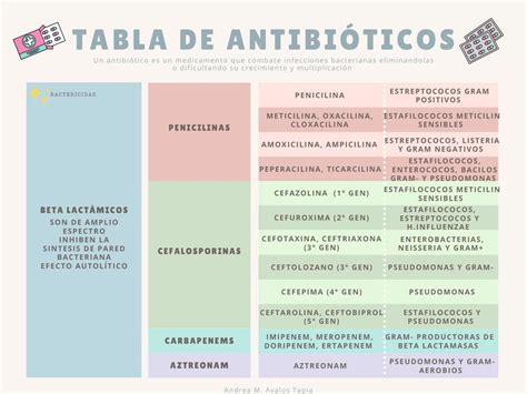 Tabla de antifúngicos comunes para infecciones por Candida y sus usos