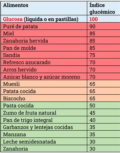 Gráfico del índice glucémico de la manzana cocida