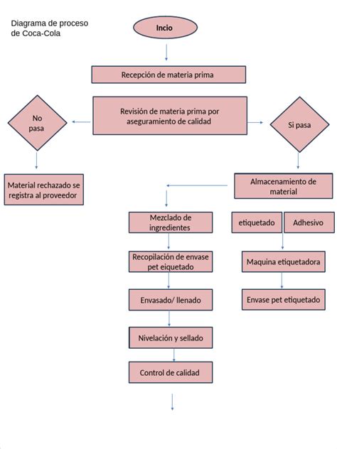 Diagrama del proceso de mezclado de ingredientes para bizcocho