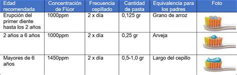 Tabla con las cantidades de pasta dental recomendadas según la edad