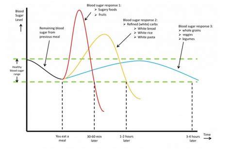Gráfico de respuesta típica de glucosa en sangre después de consumir arroz frito con huevo