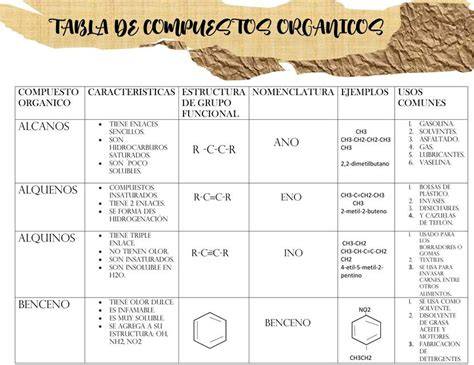 Tabla comparativa de compuestos dañinos en alimentos quemados