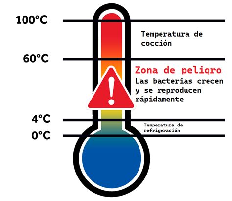 Diagrama de la zona de peligro de temperatura para alimentos