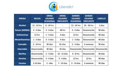 Tabla de tiempos de detección de cocaína en diferentes fluidos corporales