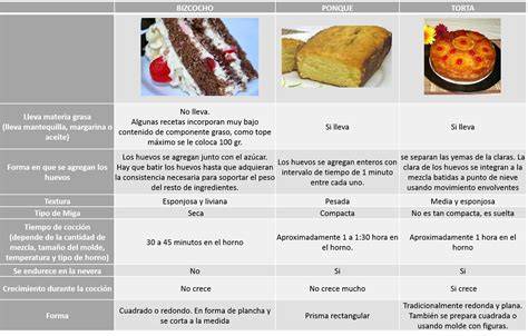 Tabla nutricional comparativa de bizcocho tradicional vs. bizcocho de proteínas