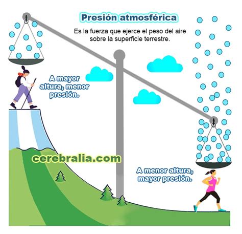Esquema del proceso de ebullición del agua según la presión atmosférica
