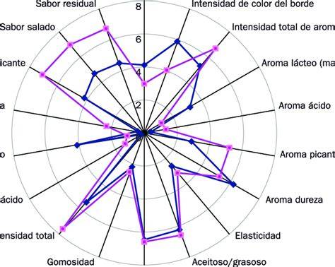 Gráfico radial comparativo de atributos sensoriales en papas fritas