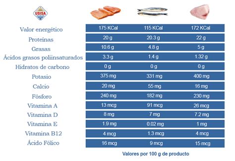Esquema de los componentes nutricionales del pescado azul