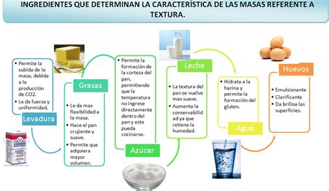 Mapa conceptual de los ingredientes básicos de la masa filo