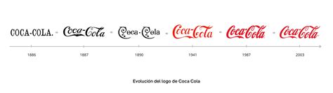Evolución del logo de Coca-Cola a través de las décadas