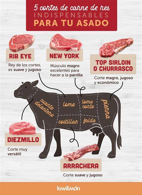 Tabla comparativa de los tipos de corte de asado de tira