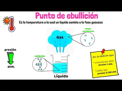 infografía sobre el punto de ebullición del alcohol y el agua