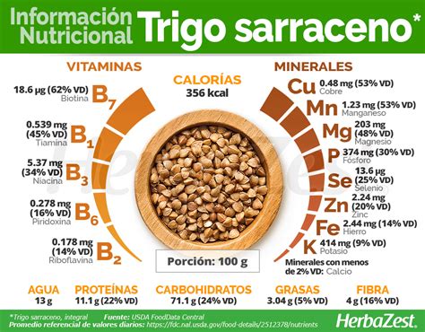 Diagrama nutricional del trigo sarraceno