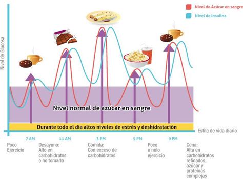Gráfico comparativo de picos de glucosa según el orden de ingesta