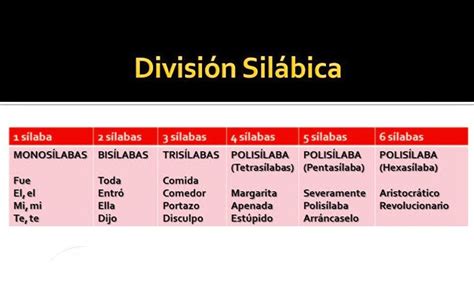 Ilustración de la división silábica de la palabra