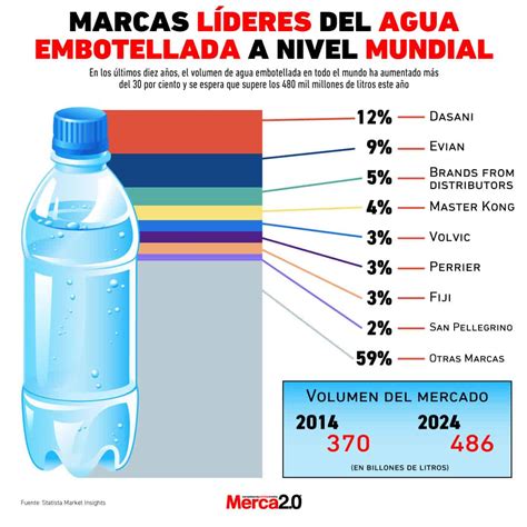 Gráfico comparativo de la mineralización de diferentes marcas de agua embotellada