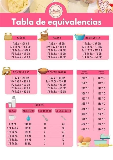 Tabla de equivalencias para sustituciones en repostería