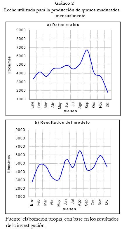 Gráfico de reducción de pH en quesos madurados
