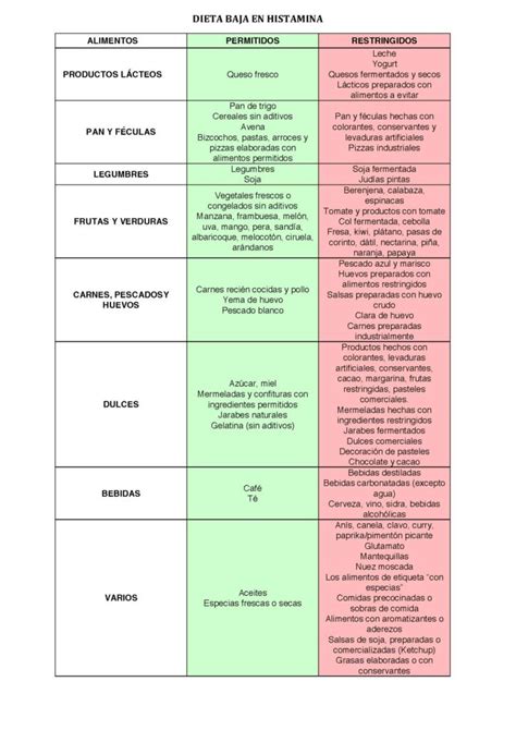 Infografía comparativa de alimentos permitidos y desaconsejados en una dieta baja en histamina