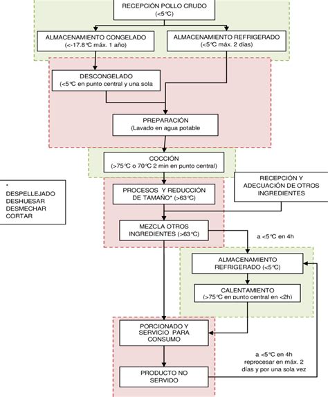 Diagrama de flujo para la preparación segura de alimentos con baja histamina
