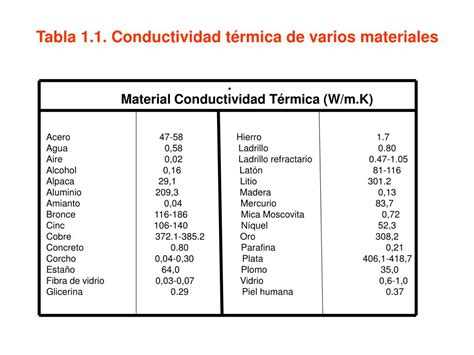 Tabla comparativa de conductividad térmica de diferentes materiales