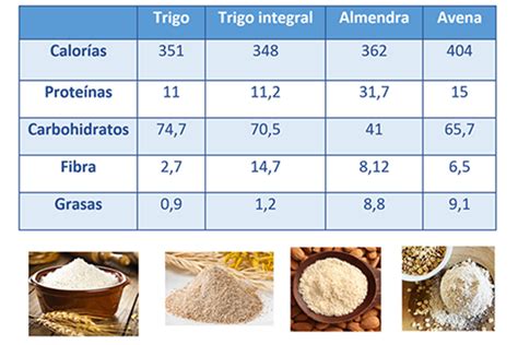 Comparativa visual de harinas: trigo vs arroz