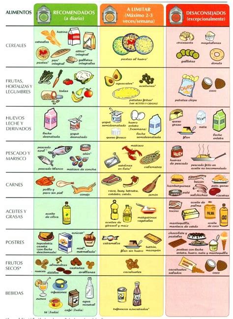 tabla de alimentos recomendados y prohibidos después de la colecistectomía
