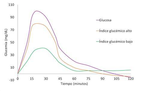 Curva de glucosa en sangre después de consumir pan tostado