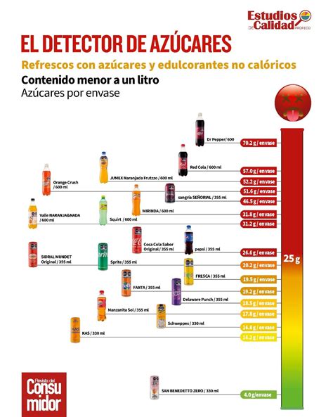Gráfico comparativo de consumo de azúcar recomendado vs. contenido en refrescos