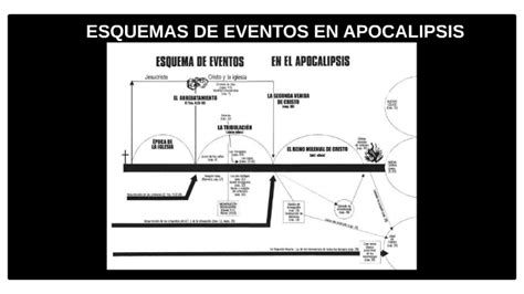 Diagrama cronológico de los eventos del Apocalipsis