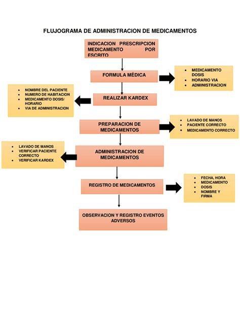 Flujograma de acceso a medicamentos financiados en España