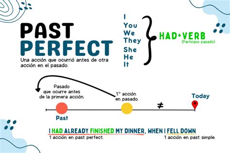 Diagrama que muestra dos acciones pasadas, una anterior a la otra, con el Past Perfect indicando la acción más temprana.