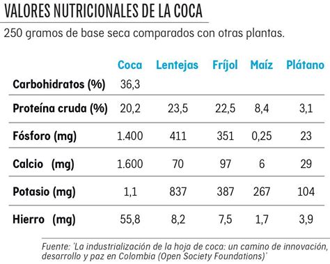 Tabla nutricional de la hoja de coca