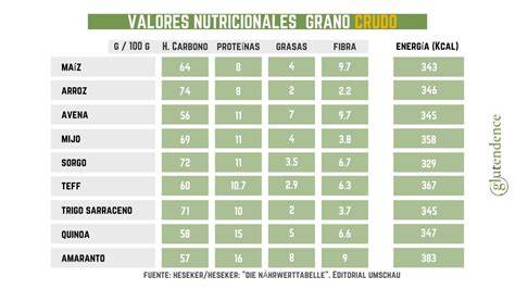 Tabla comparativa de valores nutricionales de pastas sin gluten