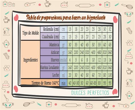 Tabla de ingredientes y proporciones para la masa y el melado