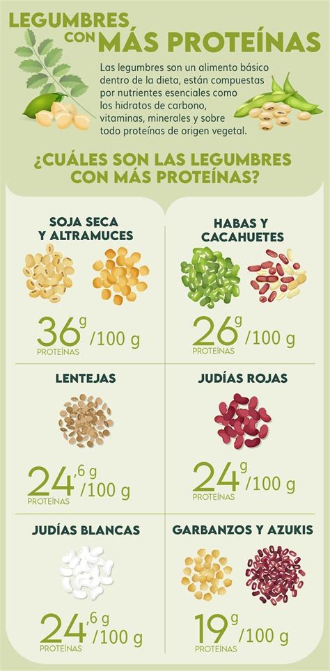 Infografía comparando el contenido de proteínas y fibra en legumbres con otros alimentos.