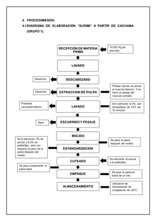 Proceso de elaboración del surimi con ingredientes naturales