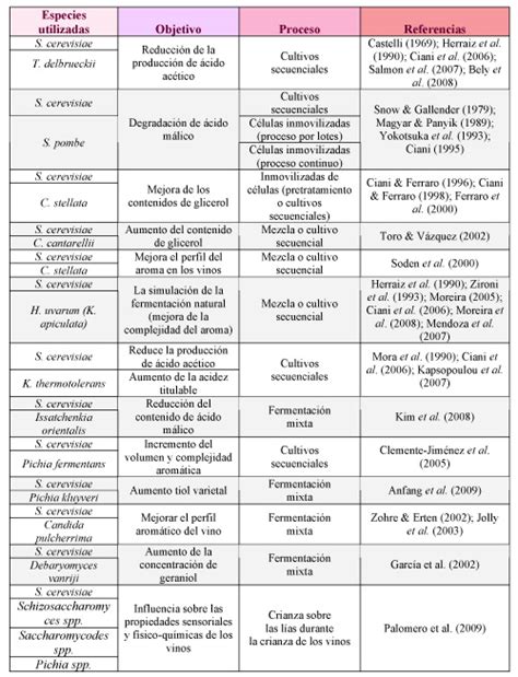 Tabla comparativa de características de fermentación de levaduras