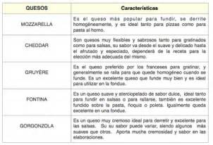 tabla comparativa de quesos para derretir
