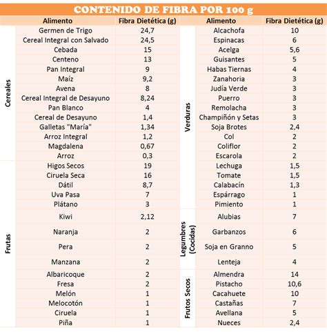Tabla comparativa de contenido de fibra en alimentos
