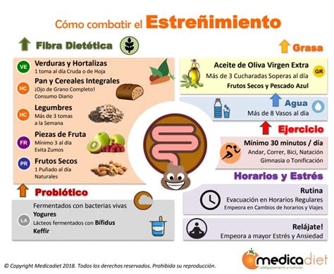 Infografía con alimentos recomendados para el estreñimiento