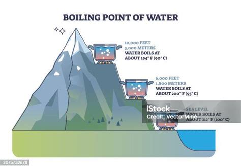 Esquema de ebullición del agua en diferentes recipientes