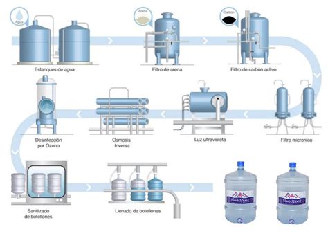 Proceso de purificación de agua mediante ósmosis inversa