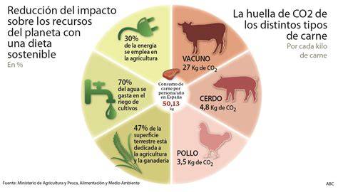 Gráfico comparativo de la huella de carbono de la producción de carne versus plantas